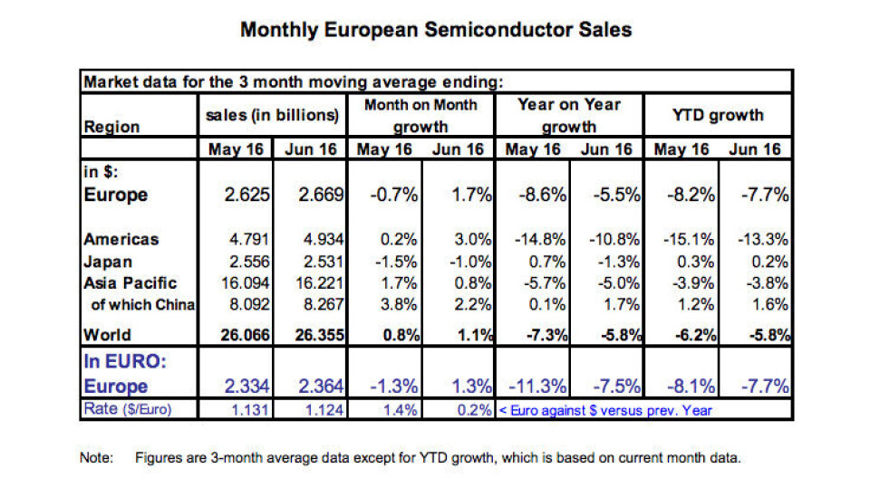 Salgstallene i Europa pr juni 2016. Grafikk: ESIA.