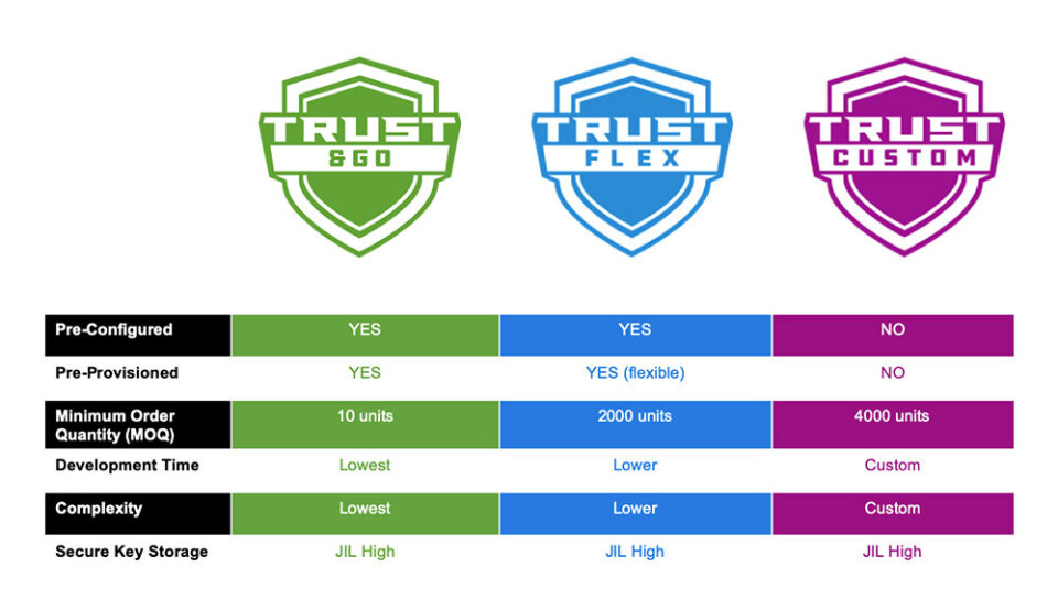 En oversikt over de tre plattformene i Trust-familien.