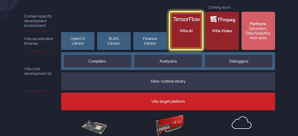 Xilinx med automatisk kobling mellom maskin- og programvare