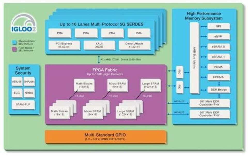 Blokkskjema for Igloo2 FPGA.