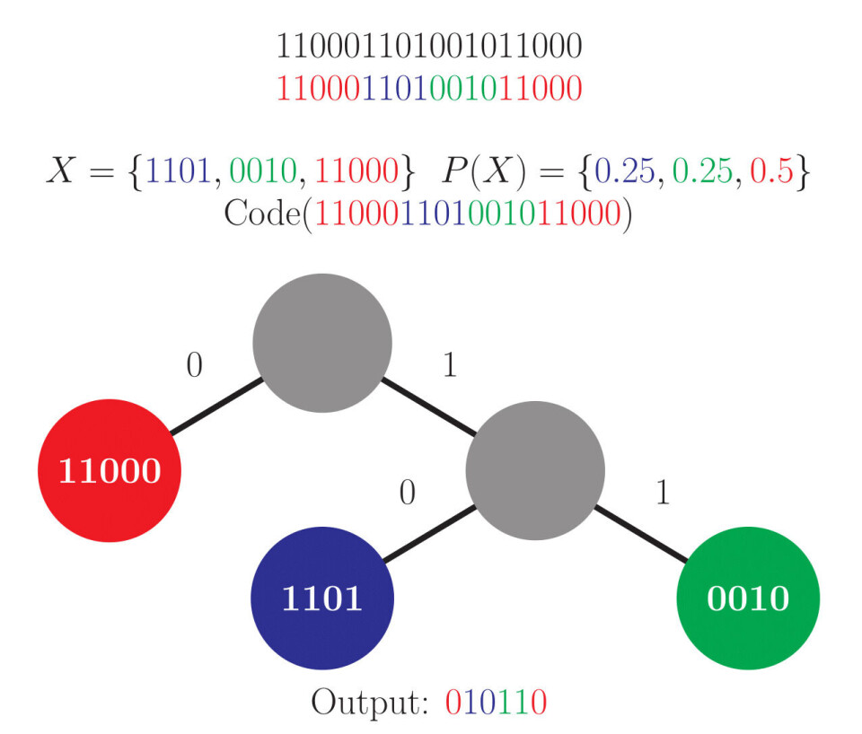 Fig 1: Figuren viser hvordan data kan Huffman-kodes ved å først finne symboler(rødt, blått og grønt) som gjentar seg i datasettet. Ved å analysere hvor ofte et symbol opptrer i dataen, kan man lage en sannsynlighetsmodell P(X). Deretter kan man bygge et binært tre hvor hver endenode representerer et symbol. Symbolene som oppstår oftest i datasettet, blir tildelt kortere endenode-adresser. Her har Huffman-kodingen ført til en representasjon som kun er ⅓ av den originale størrelsen. I praksis er er disse symbolene en rekke med binære tallverdier, men det kan være nyttig å abstrahere disse binære tallverdiene for å få mer konsise figurer og beskrivelser. Dette er spesielt nyttig for å forklare aritmetisk-koding, hvor figurene fort kan bli uoversiktlige.