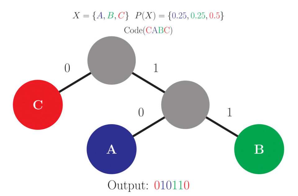 Fig 2: Figuren viser Huffman-koding av symbolene CABC med sannsynlighetsmodell fra Figur 1.