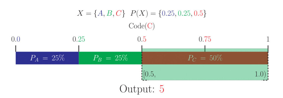 Fig 4: Figuren viser hvordan symbolet “C” kan sendes som “5”. Merk at siden alle tall har “0.” foran seg, kan man slippe å sende dette. Man ekskluderer også heltallet 1, siden man bare vil forholde seg til desimaler.
