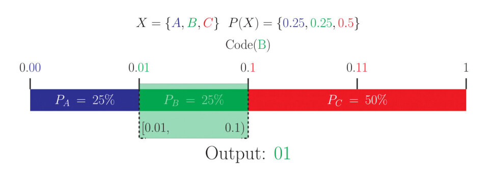 Fig 5: Figuren viser hvordan symbol B kan sendes som binær 01. Merk at for binære desimaltall vil 0.01 tilsvare 0.25 fra titallsystemet. Merk også at man må sende 2 binære tall for at dekoderen skal se forskjell på A og B, siden hvert tall begynner med 0. Både 10 og 11 faller innenfor regionen til C, derfor holder det å sende 1.