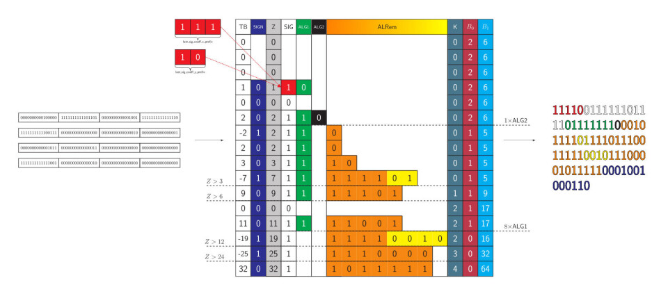 Fig 9: Figuren viser hvordan en matrise med 16-bits integer data blir oversatt til en minimert representasjon. Dette er en typisk operasjon for å binærisere transformasjonsdata som kommer i matriseformat. De binæriserte verdiene i oransje og gult benytter seg av den spesielt gode adaptive binæriseringsmetoden som er ny i HEVC. Den består av en sammensetning av k-th order Truncated Rice og k-th order Exp-Golomb koding. Hvor k- variabelen sørger for muligheten til å adaptivt optimalisere kodelengden.