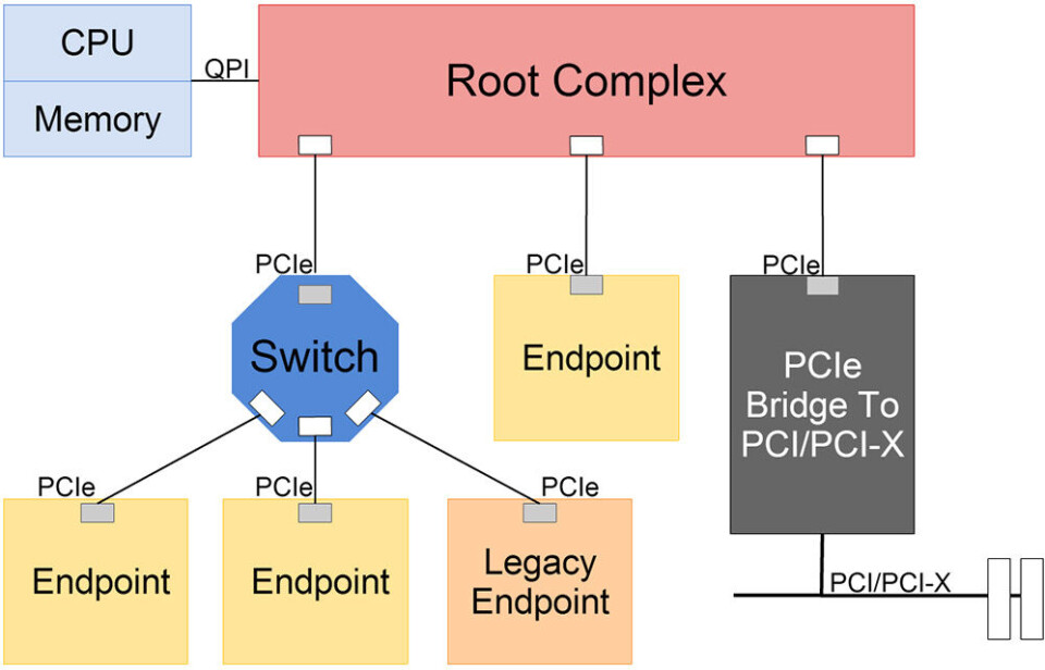 Figur 2: PCIe topologi i en typisk tre-struktur
