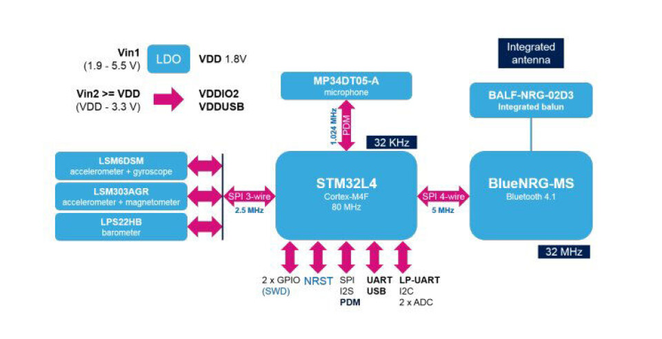 Figur 3: Funksjonsblokkdiagram over STMicroelectronics’ SensorTile. Figur 3: Funksjonsblokkdiagram over STMicroelectronics’ SensorTile.