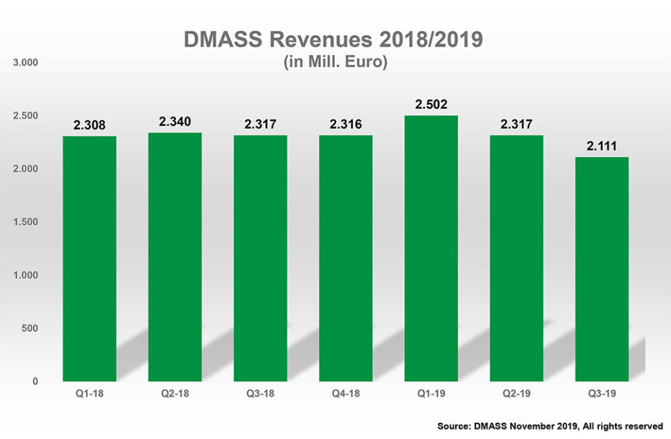 DMASS: Nedgang tredje kvartal
