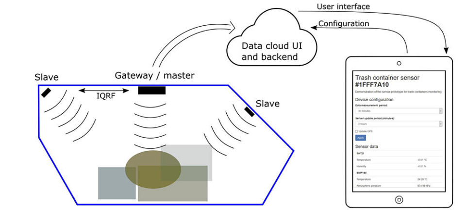 Systemoversikt for avfallshåndteringssystemet som NTNU presenterte under IQRF Summit 2018, ved professor Mohammad Derawi. Flere sensorer samarbeider i et meshnettverk i en container, og sender data via GPRS til en fjerntliggende server. Systemoversikt for avfallshåndteringssystemet som NTNU presenterte under IQRF Summit 2018, ved professor Mohammad Derawi. Flere sensorer samarbeider i et meshnettverk i en container, og sender data via GPRS til en fjerntliggende server.