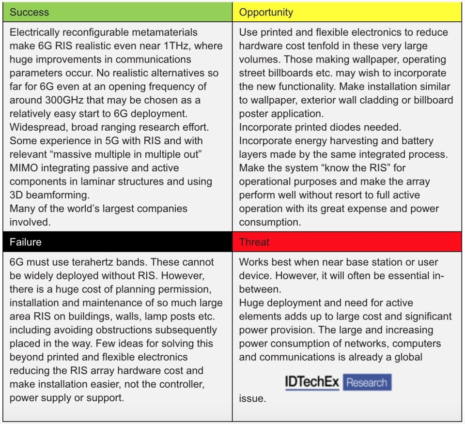 SOFT assessment of 6G reconfigurable intelligent surfaces. Source: IDTechEx report, “6G Communications Reconfigurable Intelligent Surfaces Roadmap, Materials, Market 2021-2045”.
