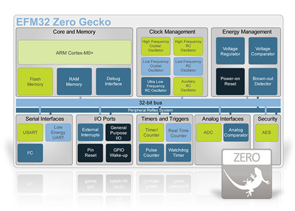 Blokkdiagram av Zero Gecko.