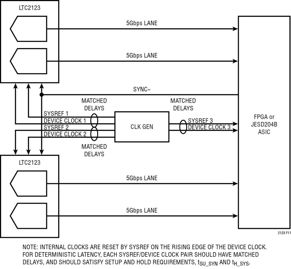 Figur 1: Bruk av SYSREF-signal for å synkronisere to LTC2123