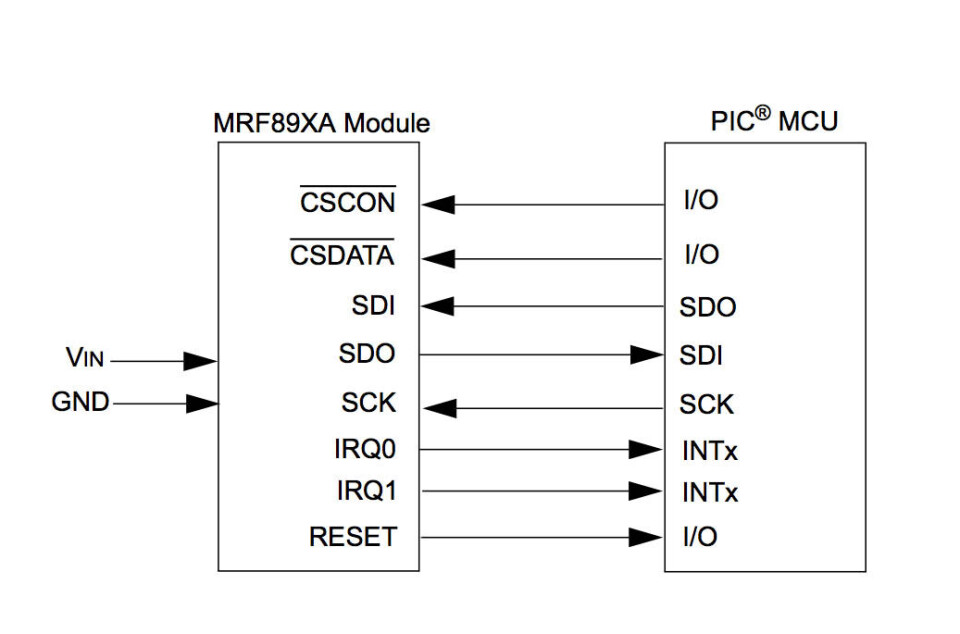 Fig. 1: Mikrokontroller til MRF89XA modulgrensesnitt; trådløs- og RF-node diagram.