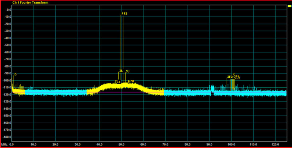 Figur 3: LTC2123 og LTC6430 to-tonetest. 250Msps F1=199,3MHz F2=200,3MHz