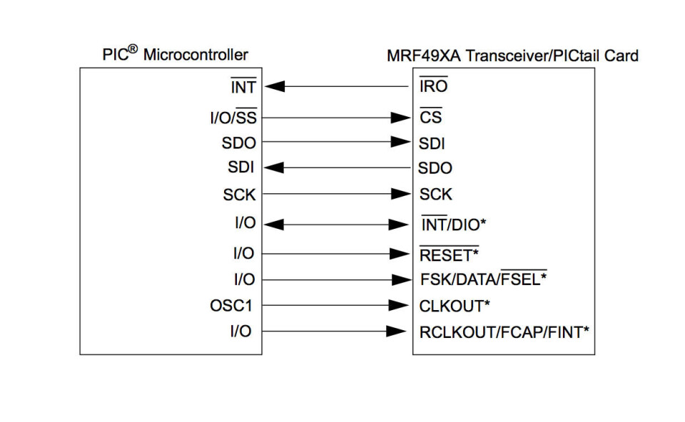 Fig. 2: Mikrokontroller til MRF49XA transceiver og PICtail kortgrensesnitt; trådløs- og RF nodediagram.