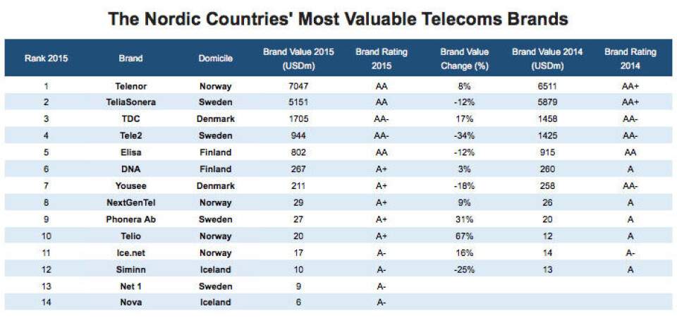 Blant nordiske teleoperatører ligger Telenor fortsatt på topp. (klikk for større bilde)