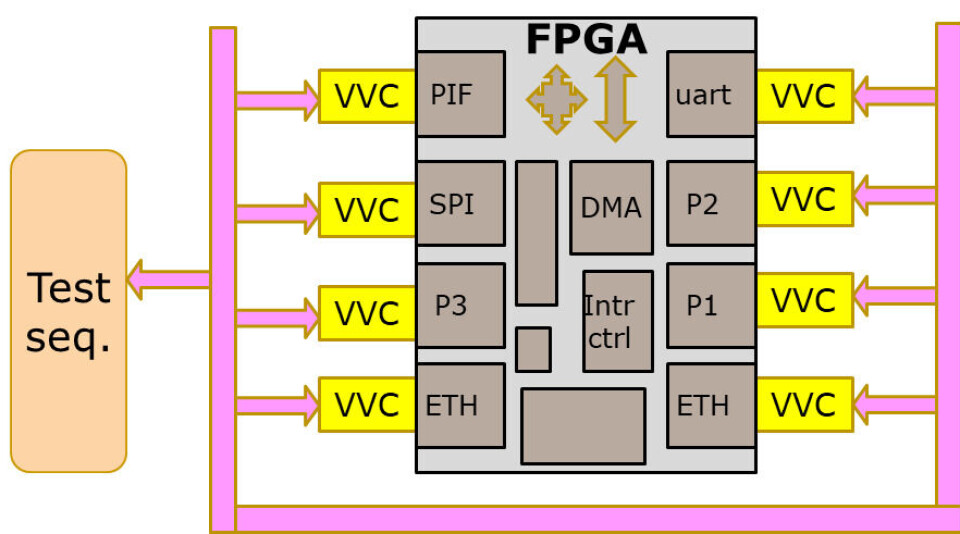 Testbenk for FPGA.