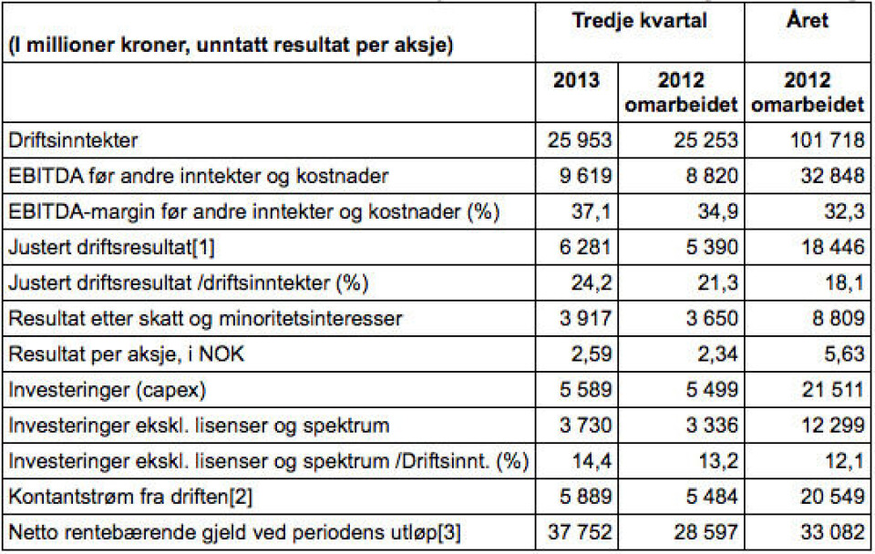 Tabellen viser nøkkeltall for tredje kvartal 2013 sammenlignet med foregående år.