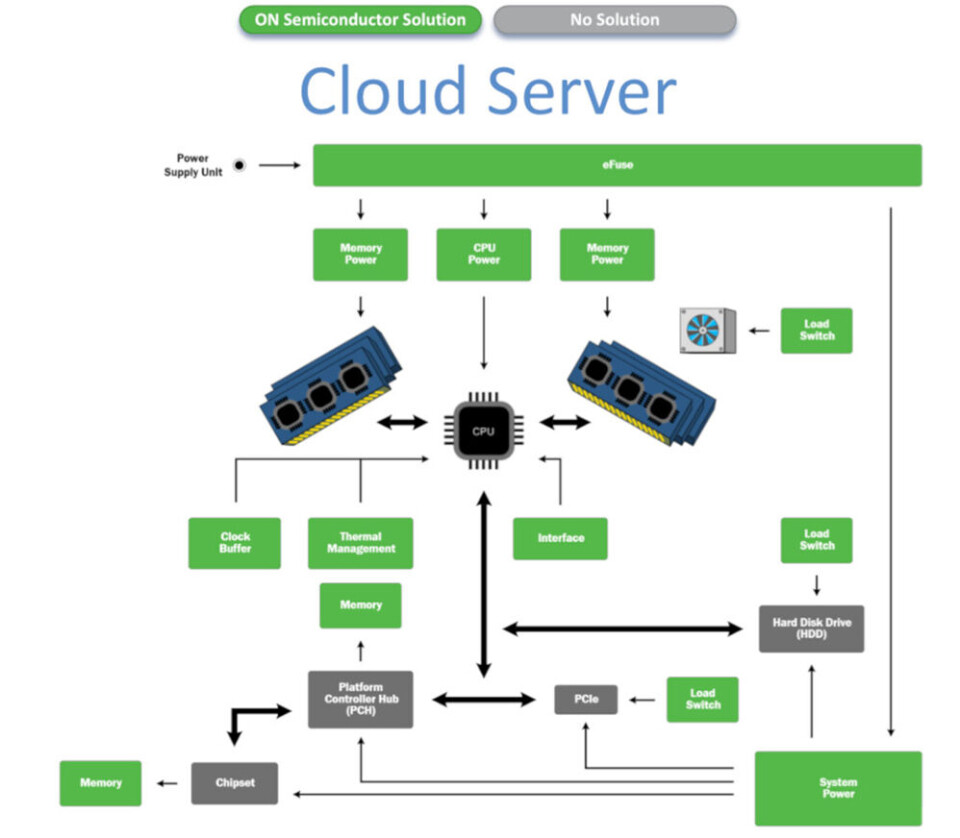 Figur 2: Høynivå blokkdiagram for skyserver med komponenter fra ON Semiconductor uthevet i grønt. Figur 2: Høynivå blokkdiagram for skyserver med komponenter fra ON Semiconductor uthevet i grønt.