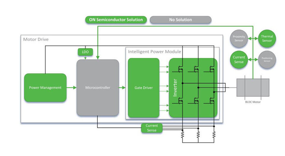 Figur 3: Høynivå blokkdiagram over motordriver for samarbeidende robot, med intelligent kraftmodul (IPM). Komponenter fra ON Semiconductor merket med grønt. Figur 3: Høynivå blokkdiagram over motordriver for samarbeidende robot, med intelligent kraftmodul (IPM). Komponenter fra ON Semiconductor merket med grønt.
