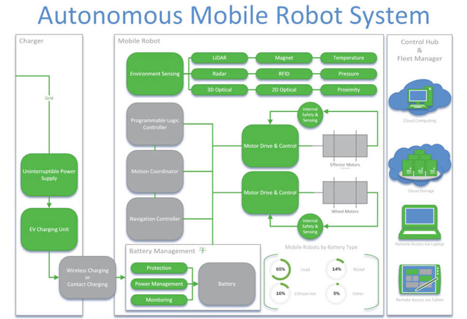 Figur 4: Høynivå blokkdiagram over autonom mobil robot, med komponenter fra ON Semiconductor uthevet i grønt. Figur 4: Høynivå blokkdiagram over autonom mobil robot, med komponenter fra ON Semiconductor uthevet i grønt.