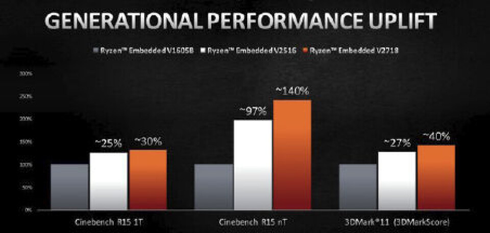 Referansetester viser betydelige økninger i ytelse, med Cinebench R15 nT som registrerer en ekstraordinær ytelsesforbedring på 140%. Kilde AMD