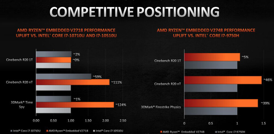AMD Ryzen V2000-prosessorer sammenlignet med 9. og 10. generasjons Intel Core i7-prosessorer. Kilde: AMD