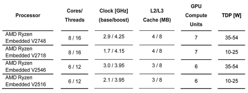 Viktigste ytelsesberegninger for de nye AMD Ryzen Embedded V2000-baserte COM Express Compact-modulene fra congatec.