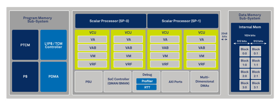 Blokkdiagram over CEVA XC16.