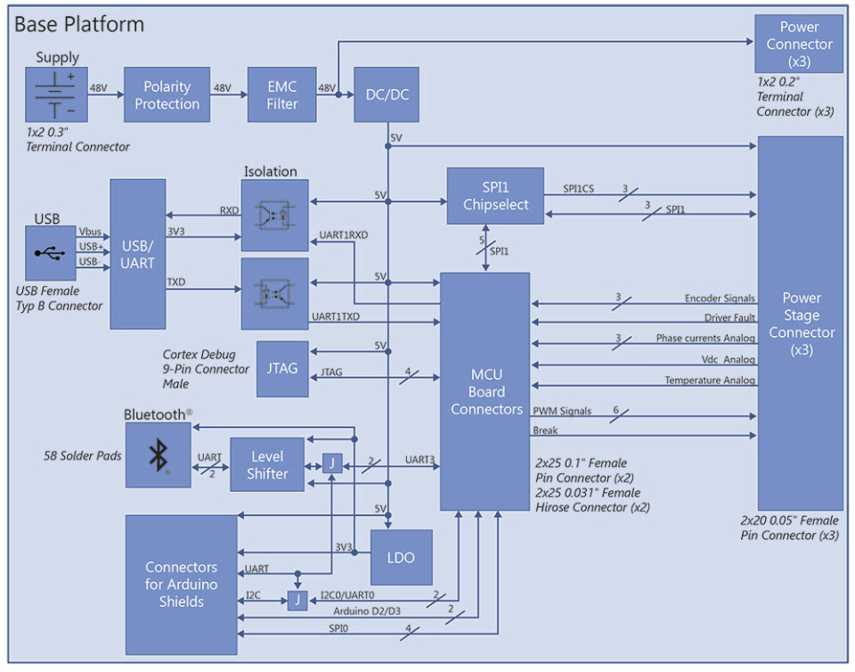 Figur 2: Blokkdiagrammet for Servo Drive RM-baseboard. Figur 2: Blokkdiagrammet for Servo Drive RM-baseboard.