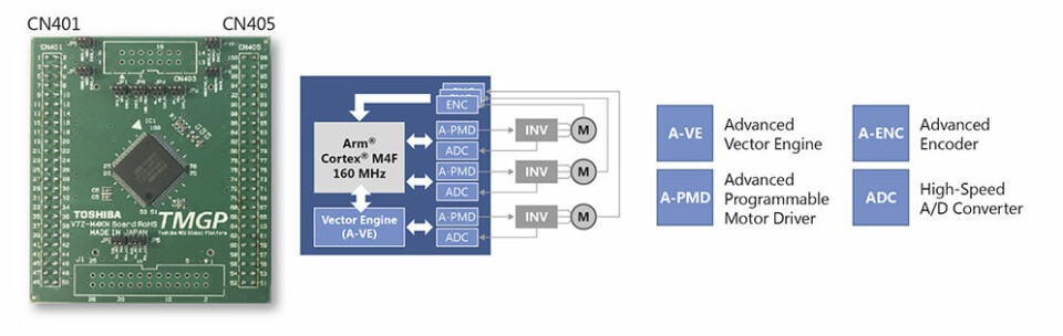 Figur 3: En 100-pinners variant av mikrokontrollerkortet med M4K MCU som gjør at opptil tre motorer kan styres av FOC; en med maskinvaren A-VE+ og to gjennom en FOC-algoritme via programvare.
