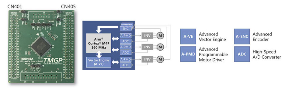 Figur 3: En 100-pinners variant av mikrokontrollerkortet med M4K MCU som gjør at opptil tre motorer kan styres av FOC; en med maskinvaren A-VE+ og to gjennom en FOC-algoritme via programvare. Figur 3: En 100-pinners variant av mikrokontrollerkortet med M4K MCU som gjør at opptil tre motorer kan styres av FOC; en med maskinvaren A-VE+ og to gjennom en FOC-algoritme via programvare.