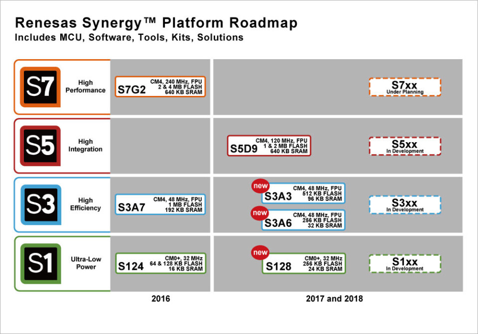 Renesas Synergy Roadmap. Selskapet mener de nå har en komplett plattform av mikrokontrollere, som åpner for økt gjenbruk av utviklingsarbeid.