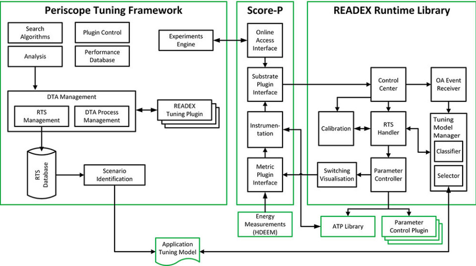 Figur 2: Oversikt over READEX verktøyarkitektur. Figur 2: Oversikt over READEX verktøyarkitektur.