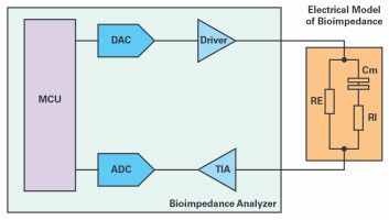 Figur 1. Blokkdiagram over målesystemet for bioimpedans.