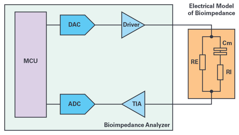 Figur 1. Blokkdiagram over målesystemet for bioimpedans. Figur 1. Blokkdiagram over målesystemet for bioimpedans.