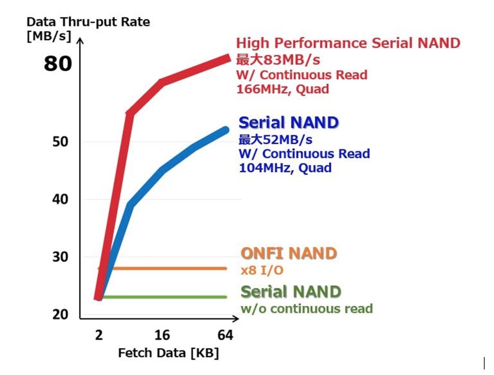 Fig. 1: Tidligere har SPI NOR tilbudt raskere lesehastigheter enn seriell NAND. (Illustrasjon: Winbond) Fig. 1: Tidligere har SPI NOR tilbudt raskere lesehastigheter enn seriell NAND. (Illustrasjon: Winbond)