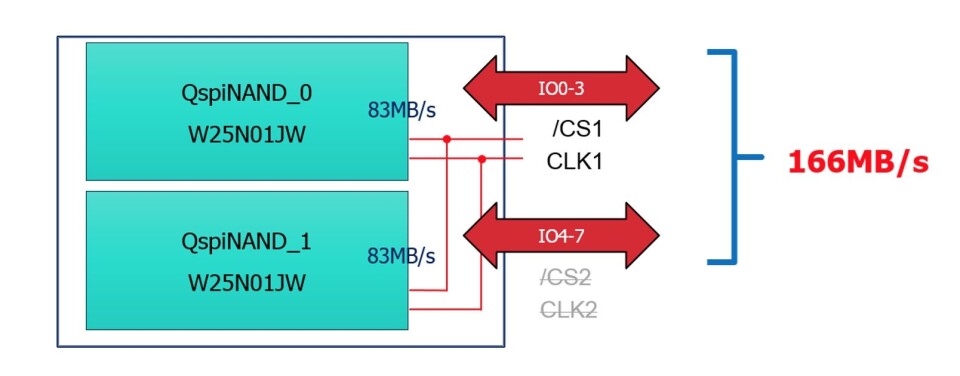 Fig. 2: Winbonds doble QspiNAND tilbyr en maksimal lesehastighet på 166MB/s. (Illustrasjon: Winbond) Fig. 2: Winbonds doble QspiNAND tilbyr en maksimal lesehastighet på 166MB/s. (Illustrasjon: Winbond)