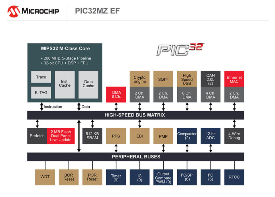 Blokkdiagram for den nye EF-familien fra Microchip. (klikk for større bilde).