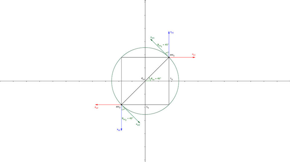 Figur 2: Omsluttende sylinder for XZ-projeksjonsplanet