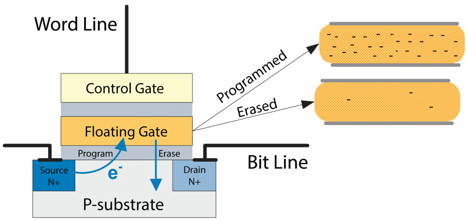 Oppbygging av NAND Flash type halvlederminner, og prinsippet med programmering og sletting i flytende port.