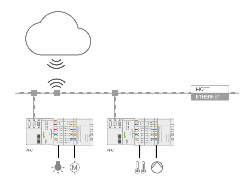 PFC MQTT skyløsning.