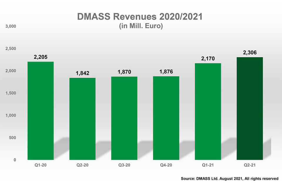 DMASS: 25 prosent vekst
