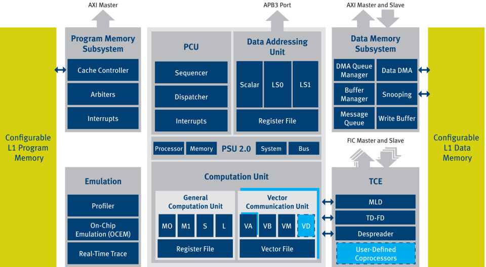 Blokkdiagram for CEVA XC4000.