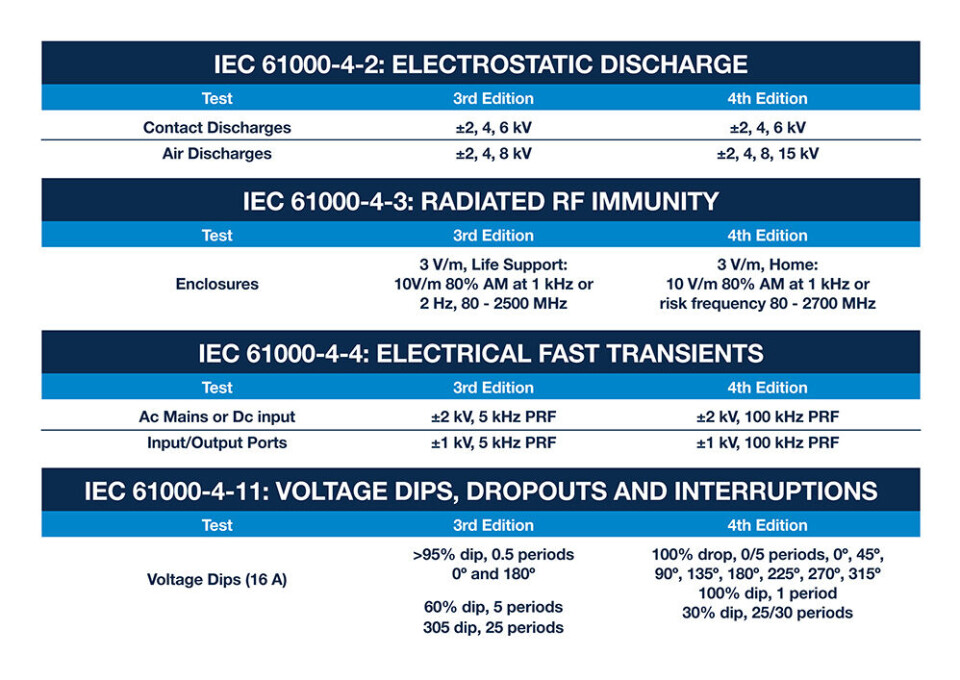 Figur 1: Viktige endringer i testnivå for immunitet, mellom IEC 60601-1 fra 3. til 4. utgave.