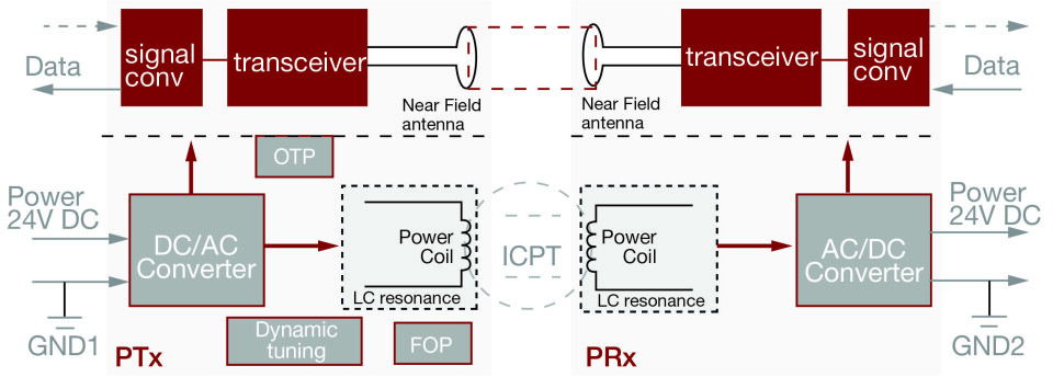 Figur 3. Et komplett kontaktløst tilkoblingsdesign integrerer ICPT for kraftoverføring og 2,45 GHz trådløs for dataoverføring, alt innenfor M30-typen formfaktor.