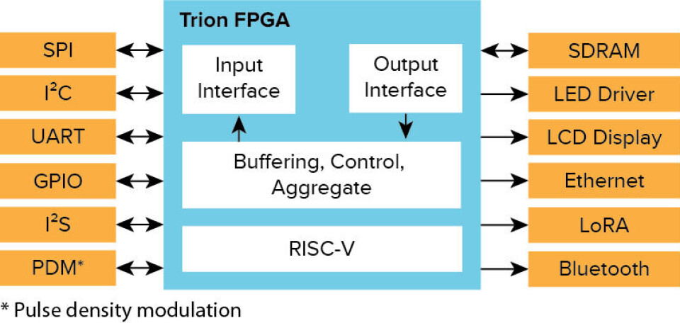 Kjøretøykvalifiserte FPGA