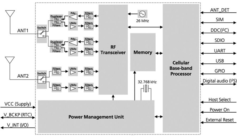 Figur 6: TOBY-L2-blokkdiagram: Modulen integrerer en mobil transceiver, basebåndprosessor, antennesvitsjer og filtre, samt strømstyringsfunksjoner i en 35,6 x 24,8 x 2,6 mm pakke.