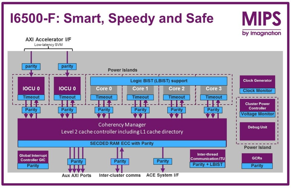 MIPS 16500-F blokkdiagram.