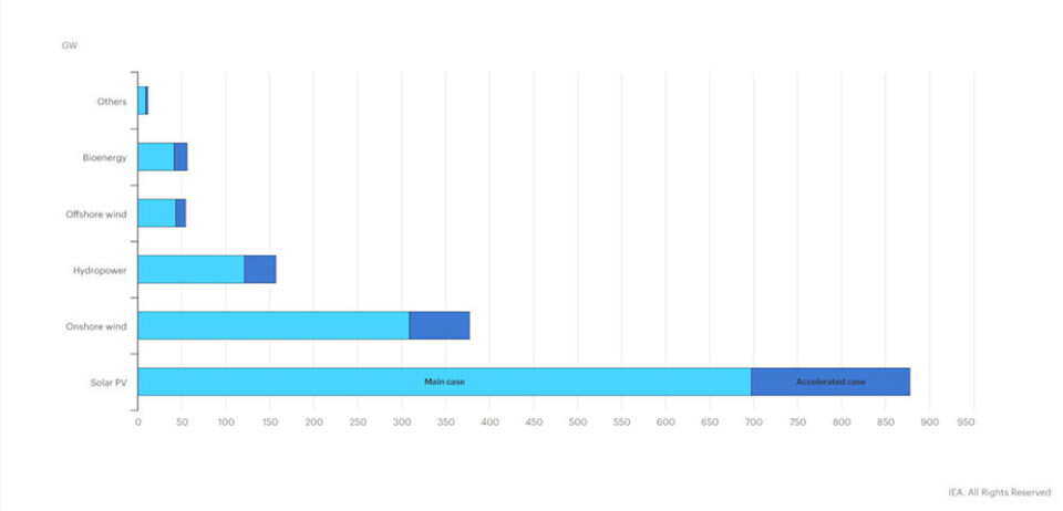Figur 1. Vekst i fornybar kapasitet fordelt på teknologier, 2019 – 2024. Figur 1. Vekst i fornybar kapasitet fordelt på teknologier, 2019 – 2024.